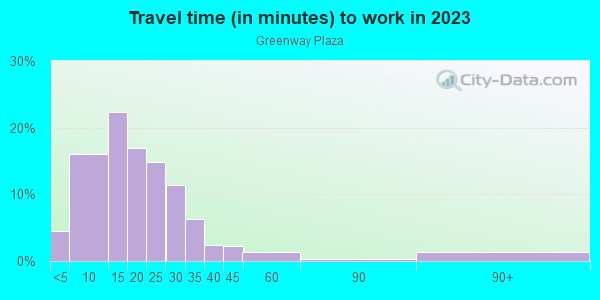 Commute time to work in Greenway Plaza in Rogers neighborhood in AR