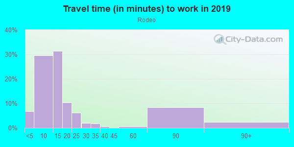 Commute time to work in Rodeo in Cortez neighborhood in CO