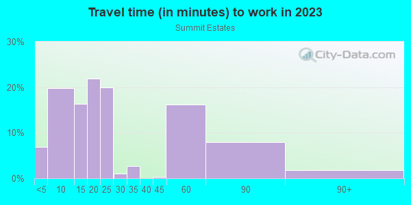 Commute time to work in Summit Estates in Cortez neighborhood in CO
