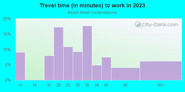 Commute time to work in Beach Street Condominiums in Denver neighborhood in CO