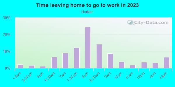 Time Leaving Home for Work in Horizon in Grand Junction neighborhood in CO