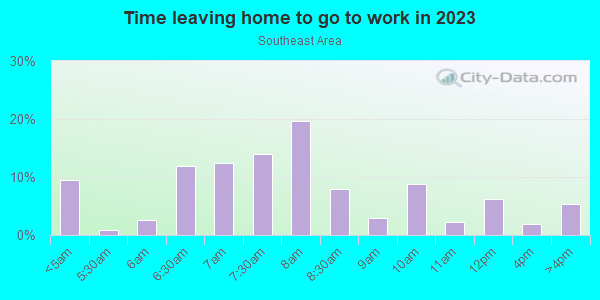 Time Leaving Home for Work in Southeast Area in Grand Junction neighborhood in CO