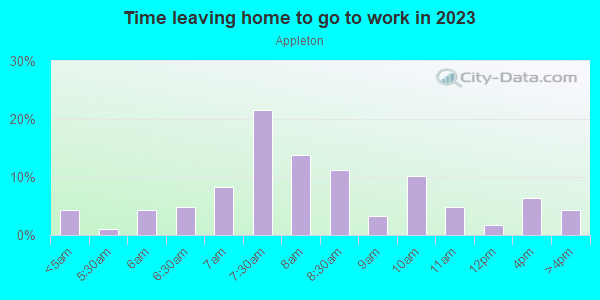 Time Leaving Home for Work in Appleton in Grand Junction neighborhood in CO