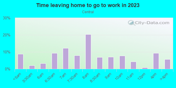 Time Leaving Home for Work in Central in Grand Junction neighborhood in CO