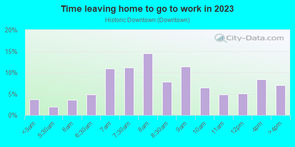 Time Leaving Home for Work in Historic Downtown in Grand Junction neighborhood in CO