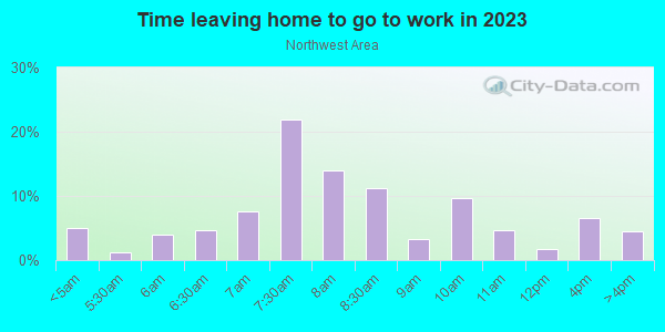Time Leaving Home for Work in Northwest Area in Grand Junction neighborhood in CO