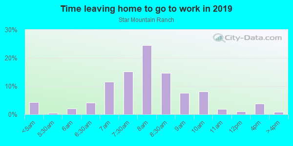 Time Leaving Home for Work in Star Mountain Ranch in Gunnison neighborhood in CO