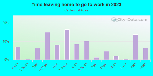 Time Leaving Home for Work in Centennial Acres in Rogers neighborhood in AR