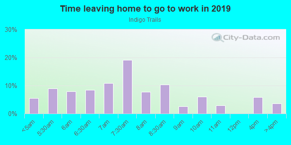 Time Leaving Home for Work in Indigo Trails in Brighton neighborhood in CO