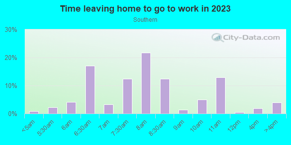 Time Leaving Home for Work in Southern in Cortez neighborhood in CO