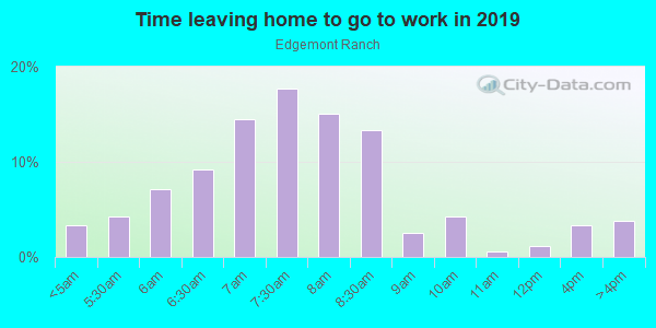 Time Leaving Home for Work in Edgemont Ranch in Durango neighborhood in CO