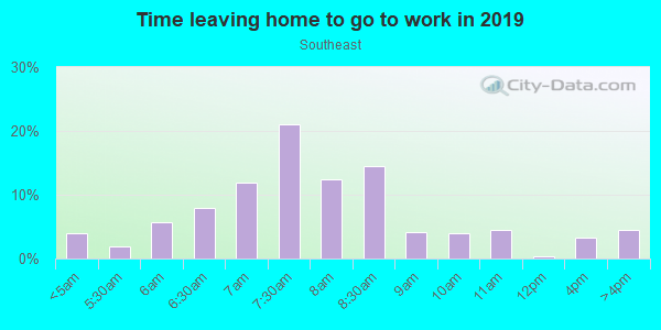 Time Leaving Home for Work in Southeast in Aurora neighborhood in CO