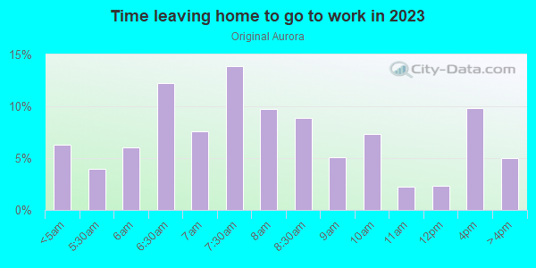 Time Leaving Home for Work in Original Aurora in Aurora neighborhood in CO