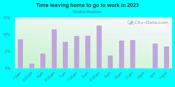 Time Leaving Home for Work in Stratton Meadows in Colorado Springs neighborhood in CO