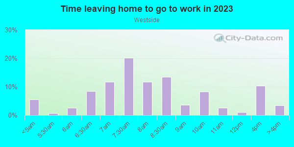 Time Leaving Home for Work in Westside in Colorado Springs neighborhood in CO