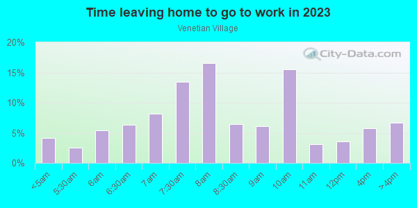 Time Leaving Home for Work in Venetian Village in Colorado Springs neighborhood in CO
