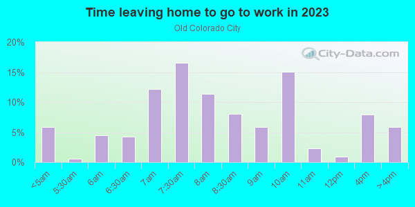 Time Leaving Home for Work in Old Colorado City in Colorado Springs neighborhood in CO