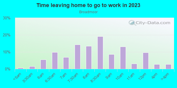 Time Leaving Home for Work in Broadmoor in Colorado Springs neighborhood in CO