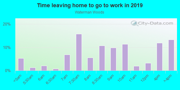 Time Leaving Home for Work in Waterman Woods in Fayetteville neighborhood in AR