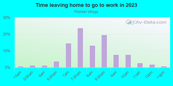 Time Leaving Home for Work in Pioneer Village in Grand Junction neighborhood in CO