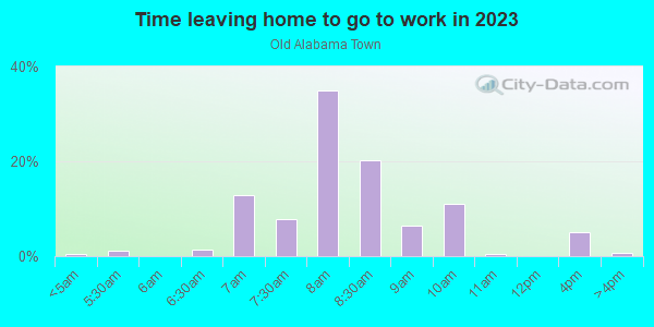 Time Leaving Home for Work in Old Alabama Town in Montgomery neighborhood in AL