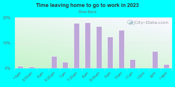 Time Leaving Home for Work in River Bend in Grand Junction neighborhood in CO