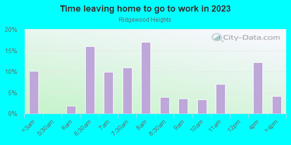 Time Leaving Home for Work in Ridgewood Heights in Grand Junction neighborhood in CO