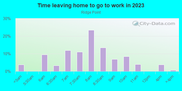 Time Leaving Home for Work in Ridge Point in Grand Junction neighborhood in CO