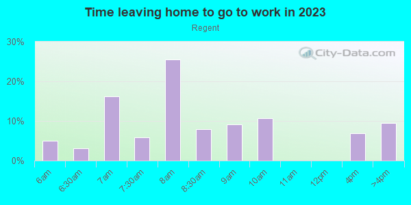 Time Leaving Home for Work in Regent in Grand Junction neighborhood in CO