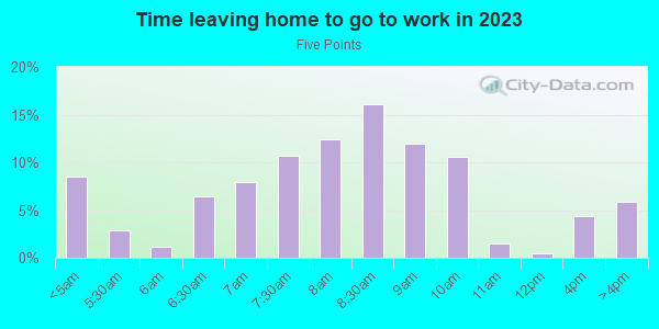 Time Leaving Home for Work in Five Points in Huntsville neighborhood in AL