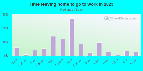Time Leaving Home for Work in Redlands Village in Grand Junction neighborhood in CO