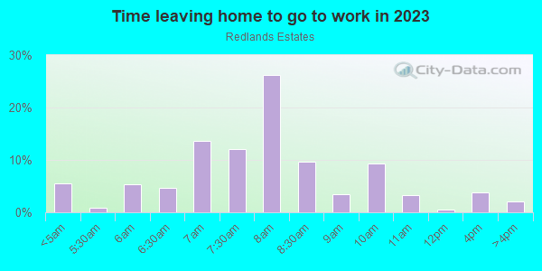 Time Leaving Home for Work in Redlands Estates in Grand Junction neighborhood in CO