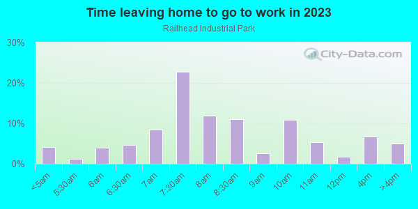 Time Leaving Home for Work in Railhead Industrial Park in Grand Junction neighborhood in CO