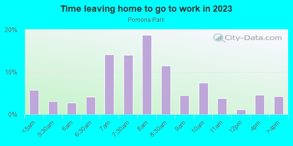 Time Leaving Home for Work in Pomona Park in Grand Junction neighborhood in CO