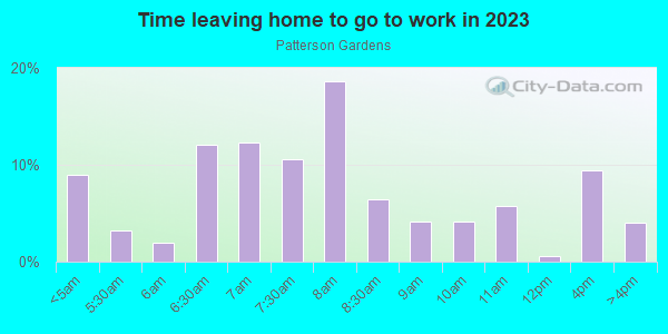 Time Leaving Home for Work in Patterson Gardens in Grand Junction neighborhood in CO