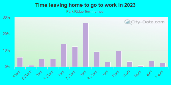 Time Leaving Home for Work in Park Ridge Townhomes in Grand Junction neighborhood in CO