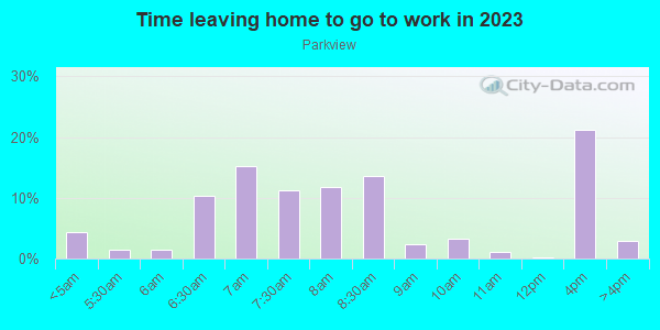 Time Leaving Home for Work in Parkview in Grand Junction neighborhood in CO