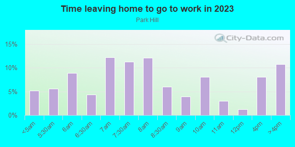 Time Leaving Home for Work in Park Hill in Grand Junction neighborhood in CO