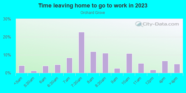 Time Leaving Home for Work in Orchard Grove in Grand Junction neighborhood in CO