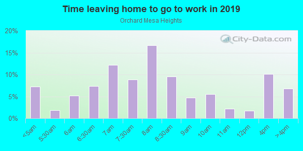 Time Leaving Home for Work in Orchard Mesa Heights in Grand Junction neighborhood in CO