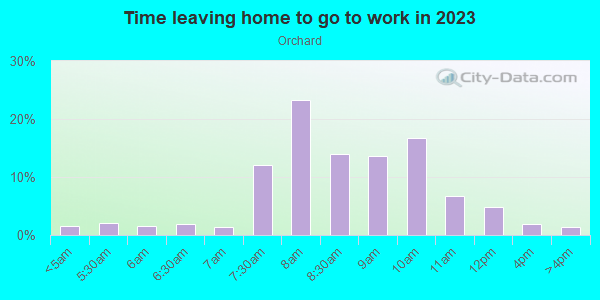 Time Leaving Home for Work in Orchard in Grand Junction neighborhood in CO