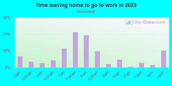 Time Leaving Home for Work in Olsonwood in Grand Junction neighborhood in CO
