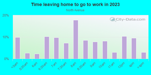 Time Leaving Home for Work in North Avenue in Grand Junction neighborhood in CO