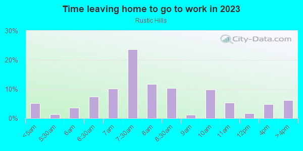 Time Leaving Home for Work in Rustic Hills in Colorado Springs neighborhood in CO