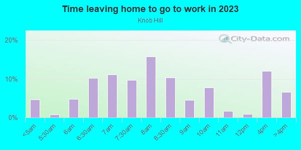 Time Leaving Home for Work in Knob Hill in Colorado Springs neighborhood in CO