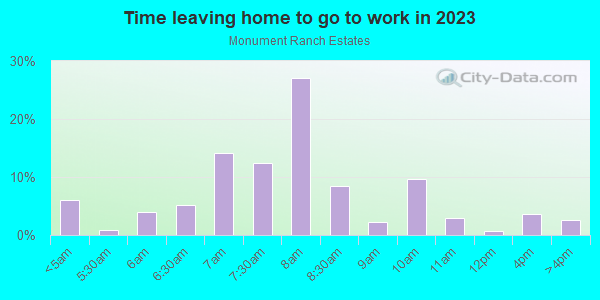 Time Leaving Home for Work in Monument Ranch Estates in Grand Junction neighborhood in CO