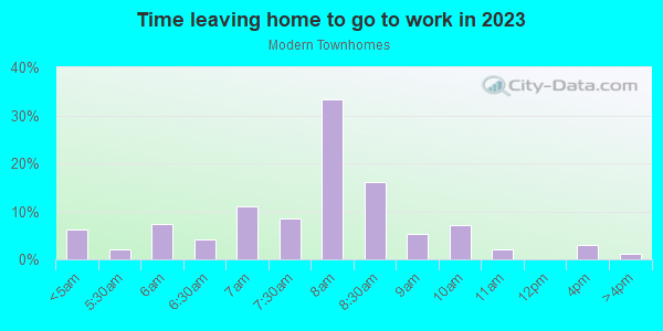 Time Leaving Home for Work in Modern Townhomes in Grand Junction neighborhood in CO