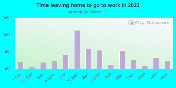 Time Leaving Home for Work in Mesa Village Subdivison in Grand Junction neighborhood in CO