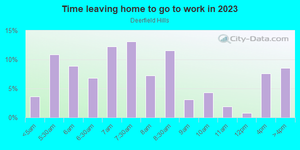 Time Leaving Home for Work in Deerfield Hills in Colorado Springs neighborhood in CO