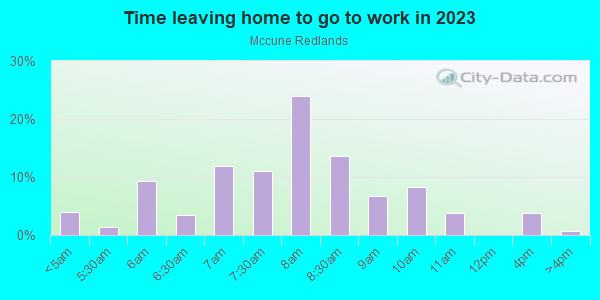 Time Leaving Home for Work in Mccune Redlands in Grand Junction neighborhood in CO